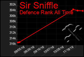 Total Graph of Sir Sniffle