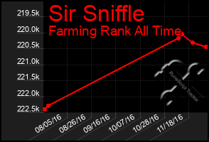 Total Graph of Sir Sniffle