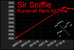 Total Graph of Sir Sniffle