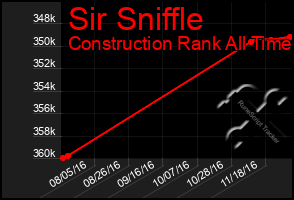 Total Graph of Sir Sniffle