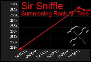 Total Graph of Sir Sniffle