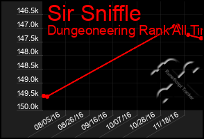 Total Graph of Sir Sniffle