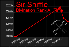 Total Graph of Sir Sniffle