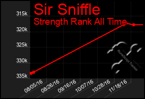 Total Graph of Sir Sniffle