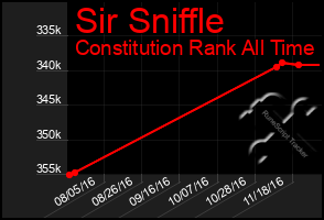 Total Graph of Sir Sniffle