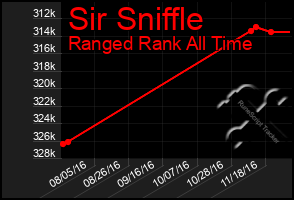 Total Graph of Sir Sniffle