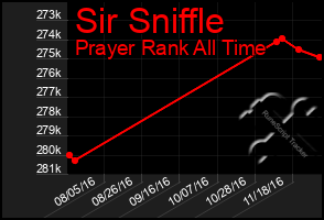 Total Graph of Sir Sniffle