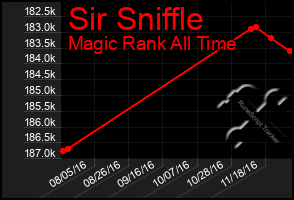 Total Graph of Sir Sniffle
