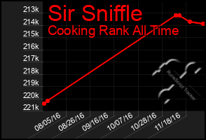 Total Graph of Sir Sniffle