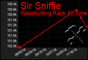 Total Graph of Sir Sniffle