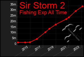 Total Graph of Sir Storm 2