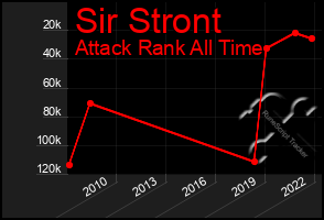 Total Graph of Sir Stront