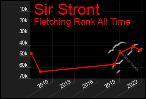 Total Graph of Sir Stront