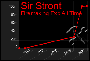 Total Graph of Sir Stront