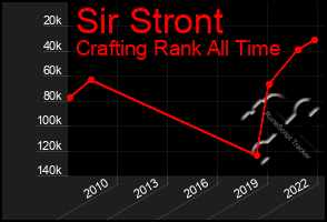 Total Graph of Sir Stront