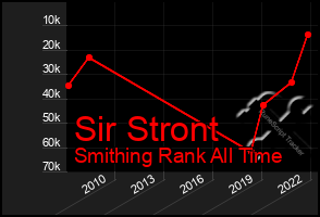 Total Graph of Sir Stront