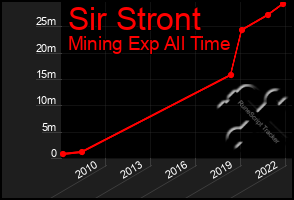 Total Graph of Sir Stront
