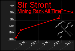 Total Graph of Sir Stront
