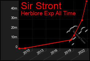 Total Graph of Sir Stront