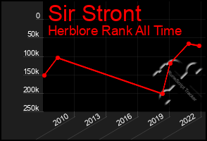 Total Graph of Sir Stront