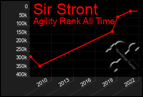 Total Graph of Sir Stront