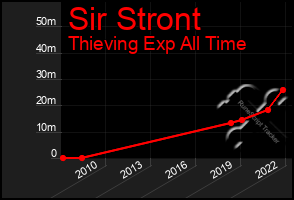 Total Graph of Sir Stront