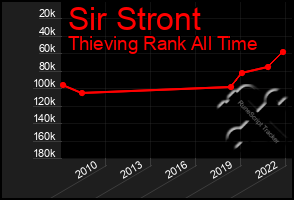 Total Graph of Sir Stront