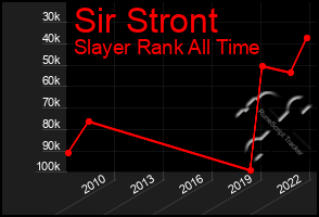 Total Graph of Sir Stront