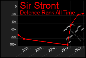 Total Graph of Sir Stront