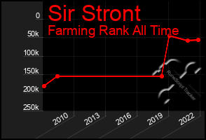 Total Graph of Sir Stront