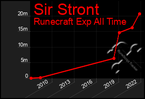 Total Graph of Sir Stront