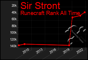Total Graph of Sir Stront
