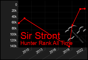 Total Graph of Sir Stront