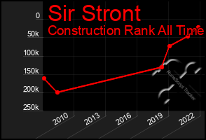 Total Graph of Sir Stront
