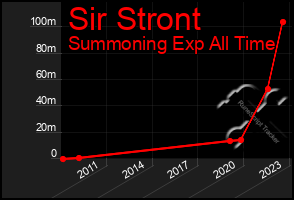 Total Graph of Sir Stront