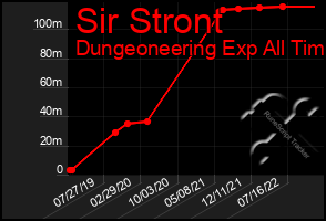 Total Graph of Sir Stront