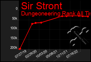 Total Graph of Sir Stront
