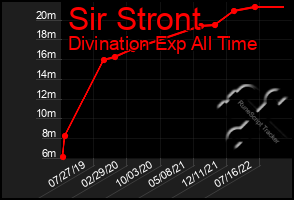 Total Graph of Sir Stront