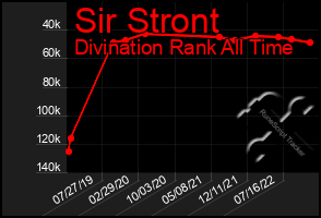 Total Graph of Sir Stront