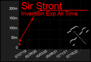 Total Graph of Sir Stront