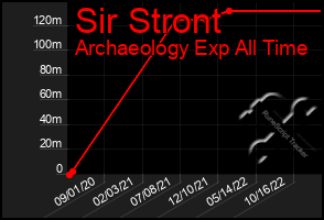 Total Graph of Sir Stront