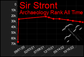 Total Graph of Sir Stront