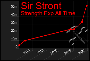 Total Graph of Sir Stront