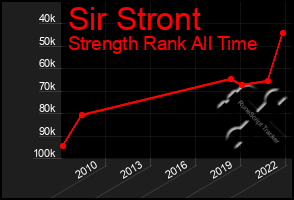 Total Graph of Sir Stront