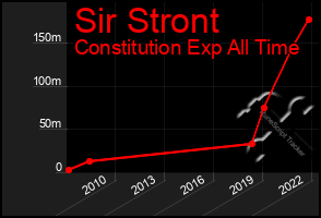 Total Graph of Sir Stront