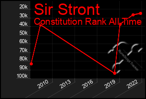 Total Graph of Sir Stront