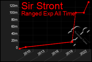 Total Graph of Sir Stront