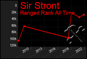 Total Graph of Sir Stront