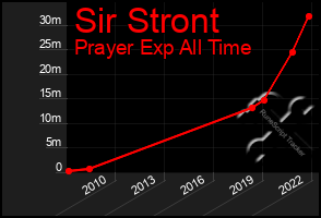 Total Graph of Sir Stront