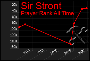 Total Graph of Sir Stront